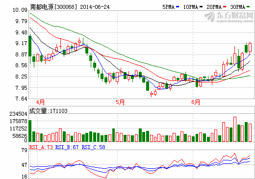 南都電源：押寶鉛炭電池 切入小型戶用儲(chǔ)能領(lǐng)域