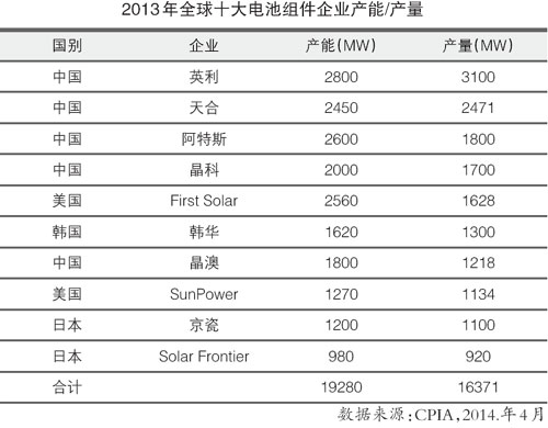 光伏行業總體向好需警惕產能過剩 全球十大名單出爐