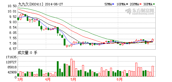 九九久股價(jià)走勢圖