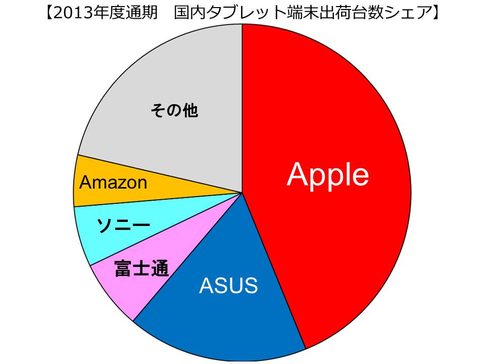 日本平板電腦出貨首次下滑 華碩市占倍增站上第二名
