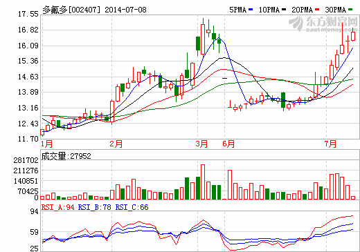 多氟多即時(shí)股價(jià)走勢(shì)圖
