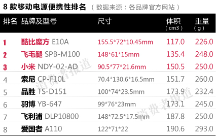 移動(dòng)電源測試報(bào)告：品勝綜合評價(jià)最佳 愛國者最差