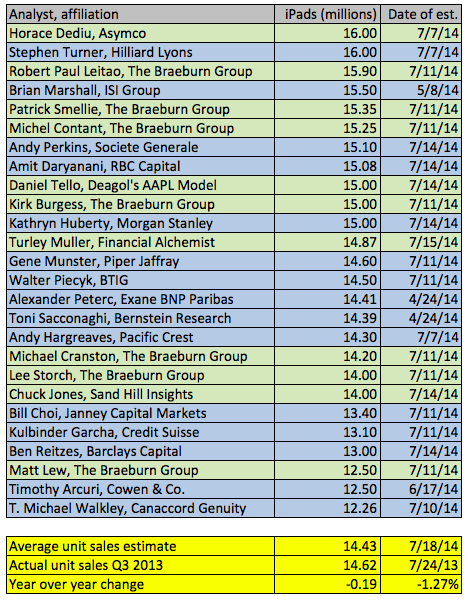 蘋(píng)果iPad第三財(cái)季銷量預(yù)測(cè) 最高將達(dá)1600萬(wàn)部