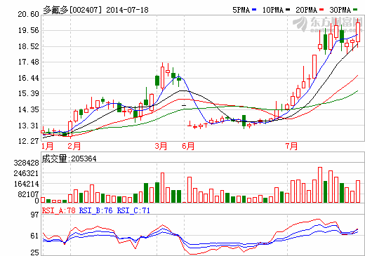 多氟多股價(jià)走勢圖