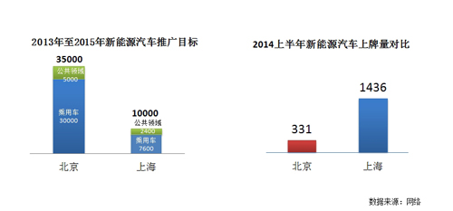 新能源汽車發展元年 中國新能源車市半年總結