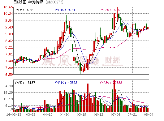 華芳紡織營收降3成凈利扭虧 鋰電池業(yè)務(wù)提升緩慢