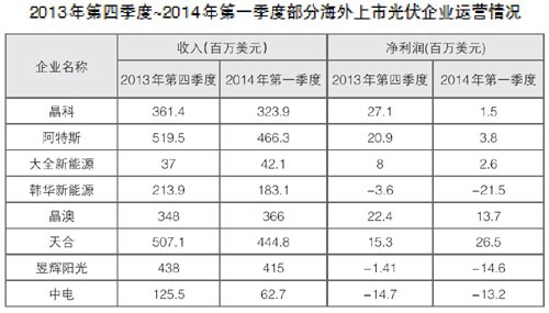 光伏行業(yè)逐步回暖 市場供需平衡仍十分脆弱