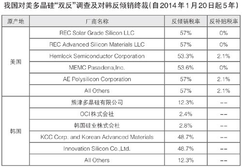 光伏行業(yè)逐步回暖 市場供需平衡仍十分脆弱