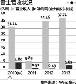 王冬雷與吳長江爭權(quán) 雷士照明內(nèi)斗上演全武行 
