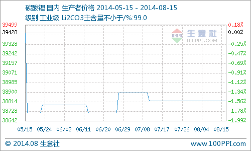 近期碳酸鋰行情繼續(xù)走穩(wěn) 價格在38821元/噸
