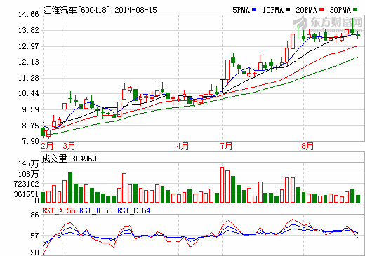 江淮汽車獲4478萬元財政補助 加碼新能源車研發