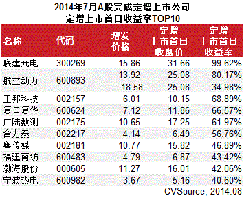 7月定增市場大幅增長 26家完成386.7億元