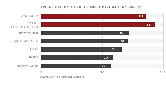 Tesla真正的啟示：基礎技術停滯不前的情況下 你該做什么