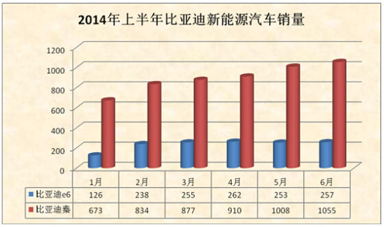 上半年新能源汽車銷量井噴 誰是最大贏家？