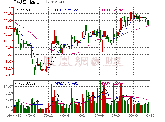 比亞迪豪賭新能源欲奪百億訂單 電池產能不足
