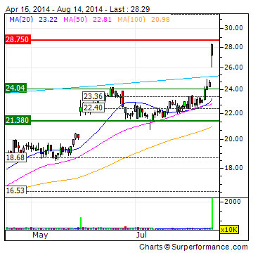 豪威科技股價(jià)8月14日漲幅超13%，最高觸及每股28.34美元。