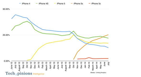 蘋果首次擊敗中國手機(jī)“灰市” 