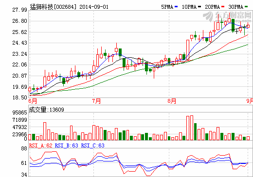 猛獅科技股價走勢圖