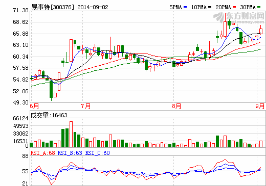 易事特：擬投建東臺光伏設備及電站生產基地