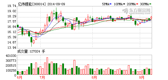 億緯鋰能：電子煙整個市場今年處于調(diào)整期