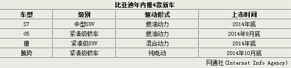 比亞迪年內(nèi)推4款新車(chē) 兩款新能源車(chē)領(lǐng)銜