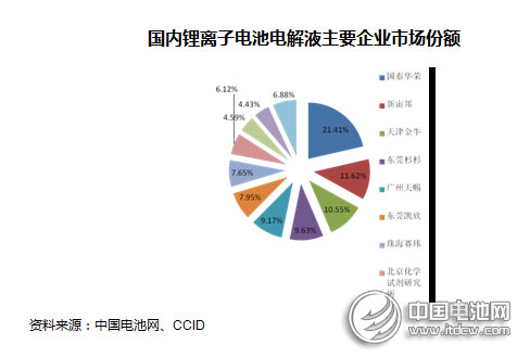 2014年動力型鋰離子電池行業市場分析