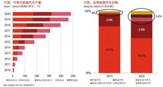 中國新能源車發展前景