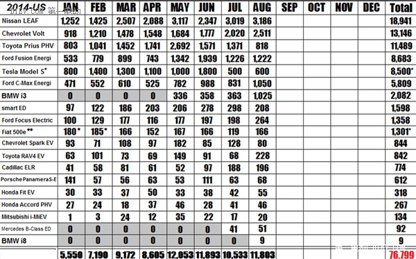 中國天天談補貼 美國電動汽車卻市場爆發