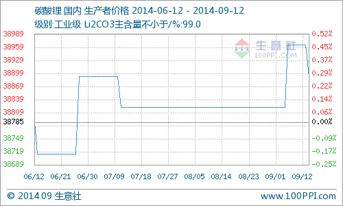 工業級碳酸鋰行情價格小幅下行  同降4.67%