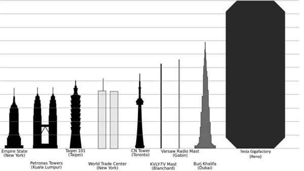 特斯拉的超級電池工廠有多大？只比波音小一點
