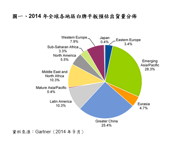 2015 年中國廠商將帶動白牌智能手機與平板成長