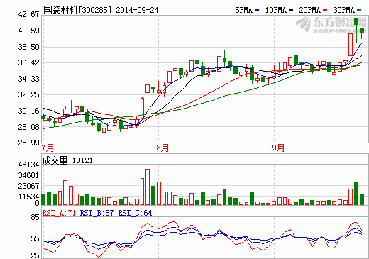 國(guó)瓷材料股價(jià)走勢(shì)圖