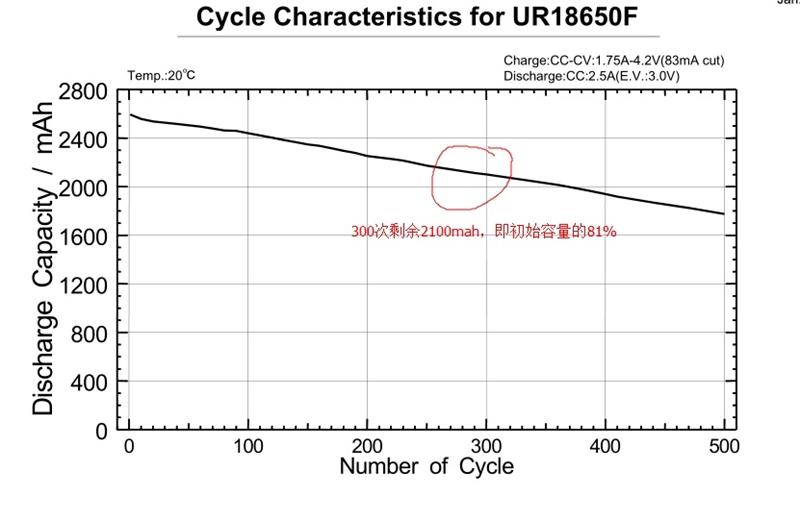 國貨行不行？力神18650電芯性能測試