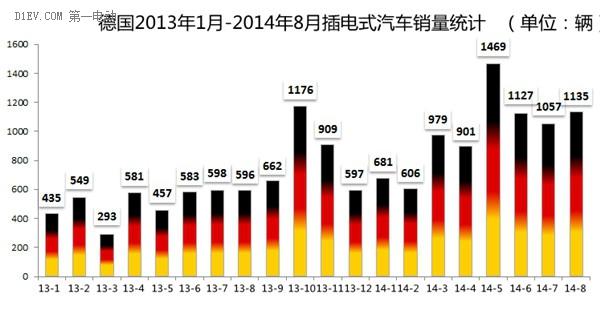 德國8月電動汽車銷量暴增90% 奧迪A3 e-tron奪魁