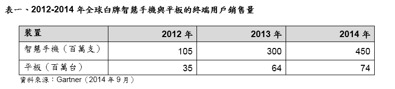直至2015年 中國廠商將帶動白牌智能手機與平板成長