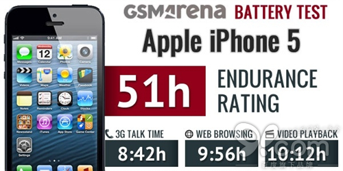 蘋(píng)果iPhone 6電池續(xù)航結(jié)果出爐：難以言表