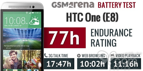 蘋(píng)果iPhone 6電池續(xù)航結(jié)果出爐：難以言表