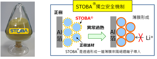 臺灣工研院防爆電池材料STOBA獲三井化學投資