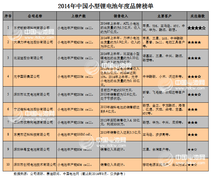 2014年中國(guó)小型鋰電池年度品牌榜單發(fā)布