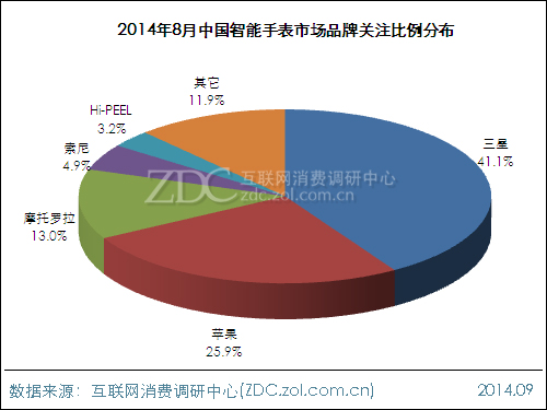 下一個千億市場？智能腕表市場前景分析 
