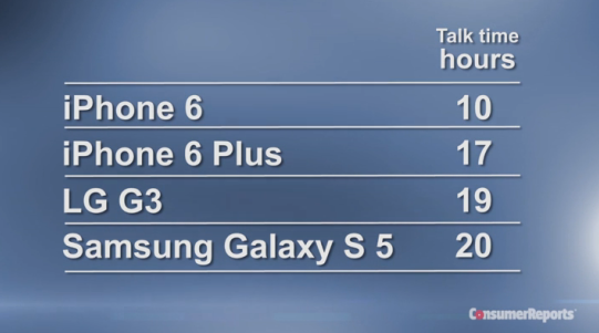 蘋果iPhone 6電池不夠力？《消費者報導(dǎo)》遜于三星S5、LG G3