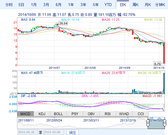 蘋果藍寶石屏合作商GTAT提出破產保護申請 股價暴跌