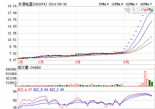 低價重組股難覓 東源電器類“江蘇三寶”路徑終結(jié)？