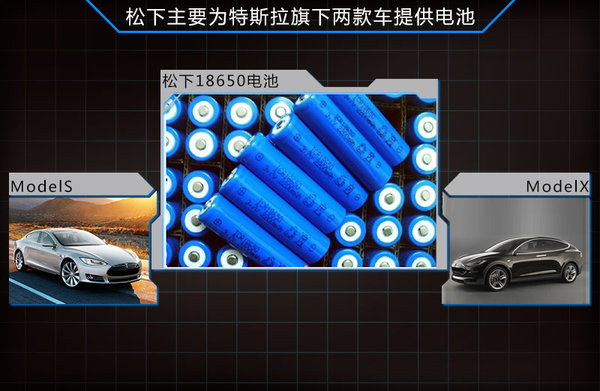 松下對特斯拉電池工廠投資將達數百億日圓 松下對特斯拉電池工廠投資將達數百億日圓