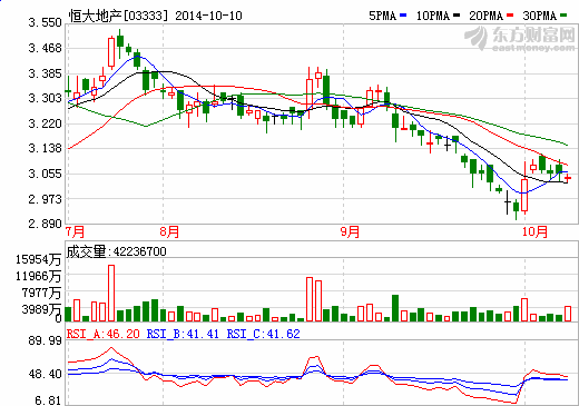 恒大地產股價走勢圖