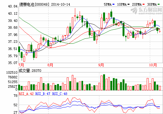 德賽電池：子公司惠州億能與國內車企有合作