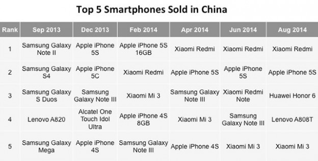 砸大錢也沒用 中國智能手機熱銷榜已不見三星