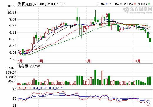 海潤光伏董事長換帥 大舉擴張面臨債務壓力