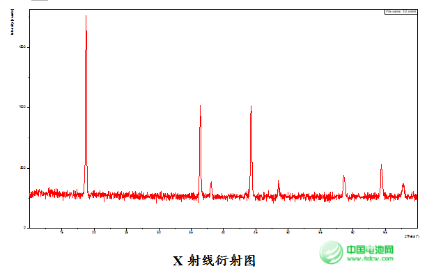 鋰電池材料產業升級 無界科技5V鎳錳二元材料正式量產