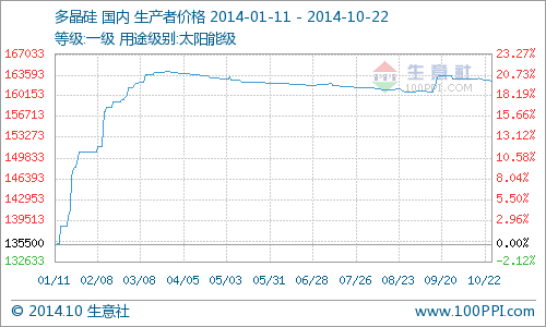 10月22日多晶硅行情走勢分析  價格整體穩(wěn)定
